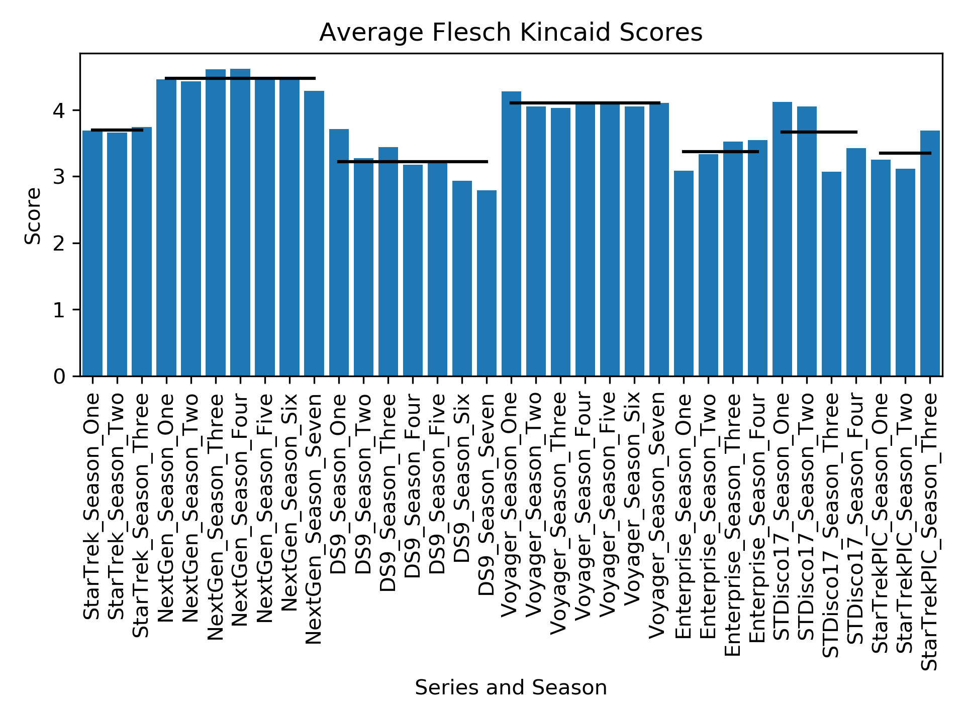 Flesch Kincaid scores